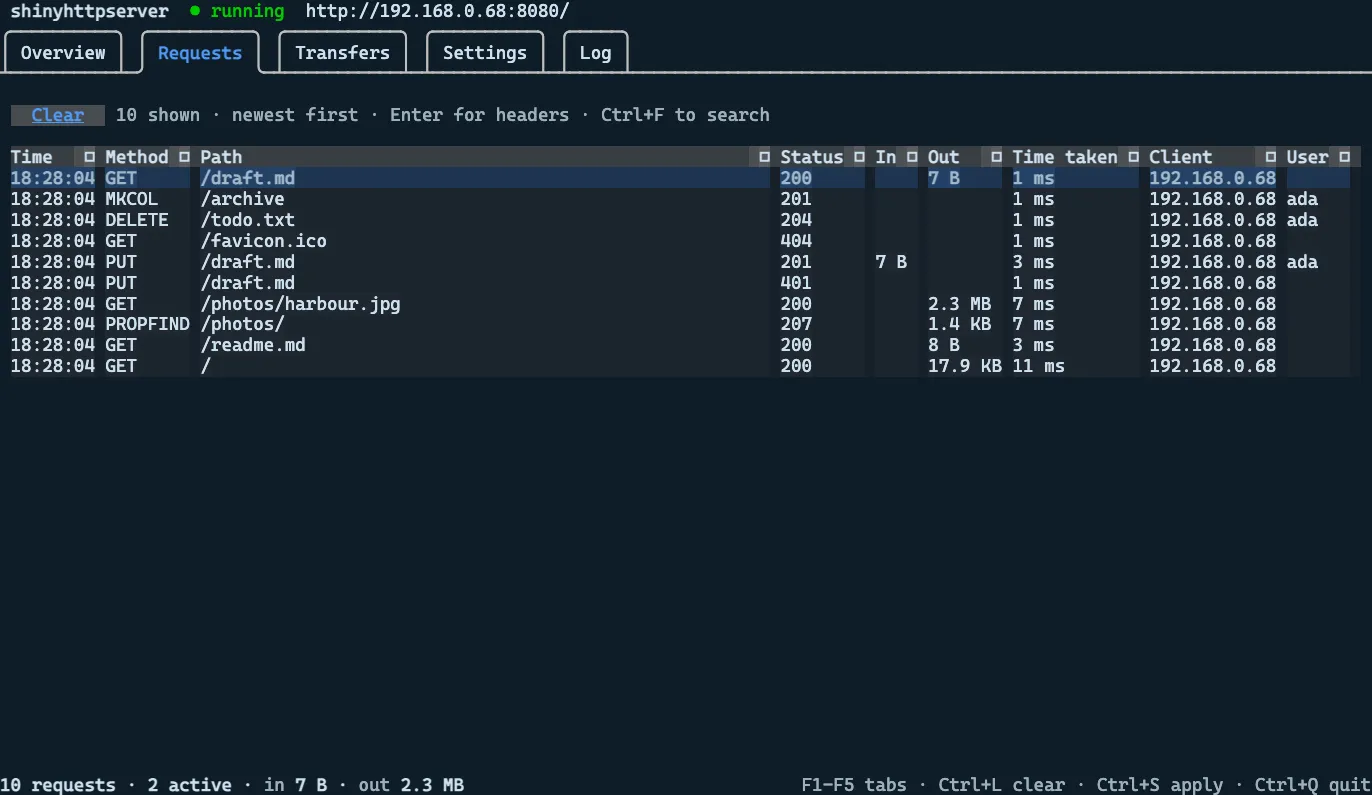 The Requests tab: a grid of GET, PUT, PROPFIND, MKCOL and DELETE requests with status, bytes in and out, time taken, client and user, including a 401 for a PUT without a login