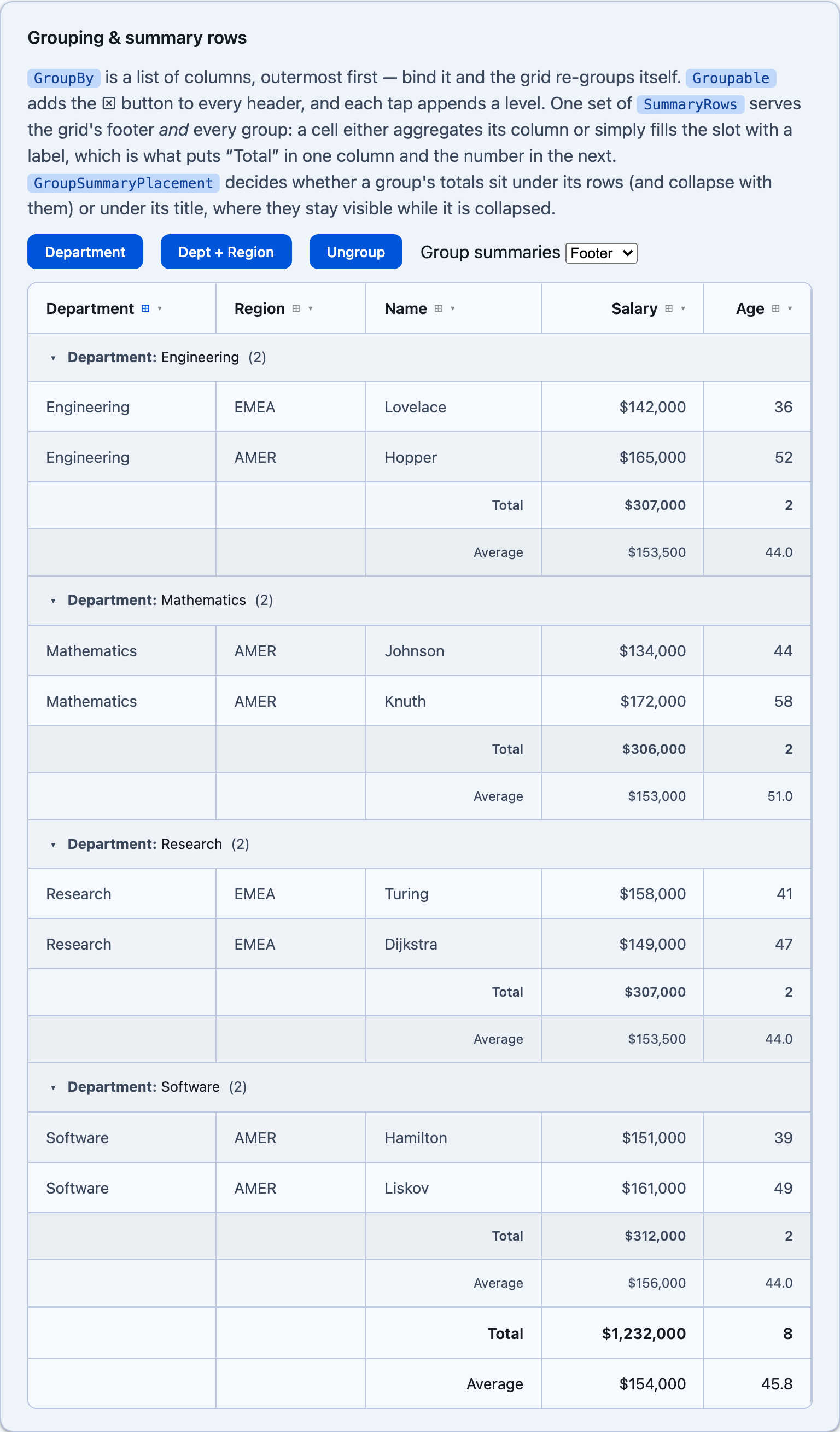 Rows grouped by department with Total and Average summary rows on Blazor