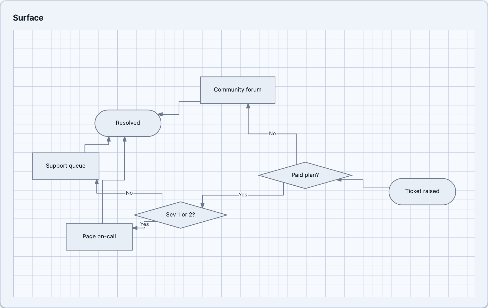 A support decision tree settled by the force-directed layout on Blazor